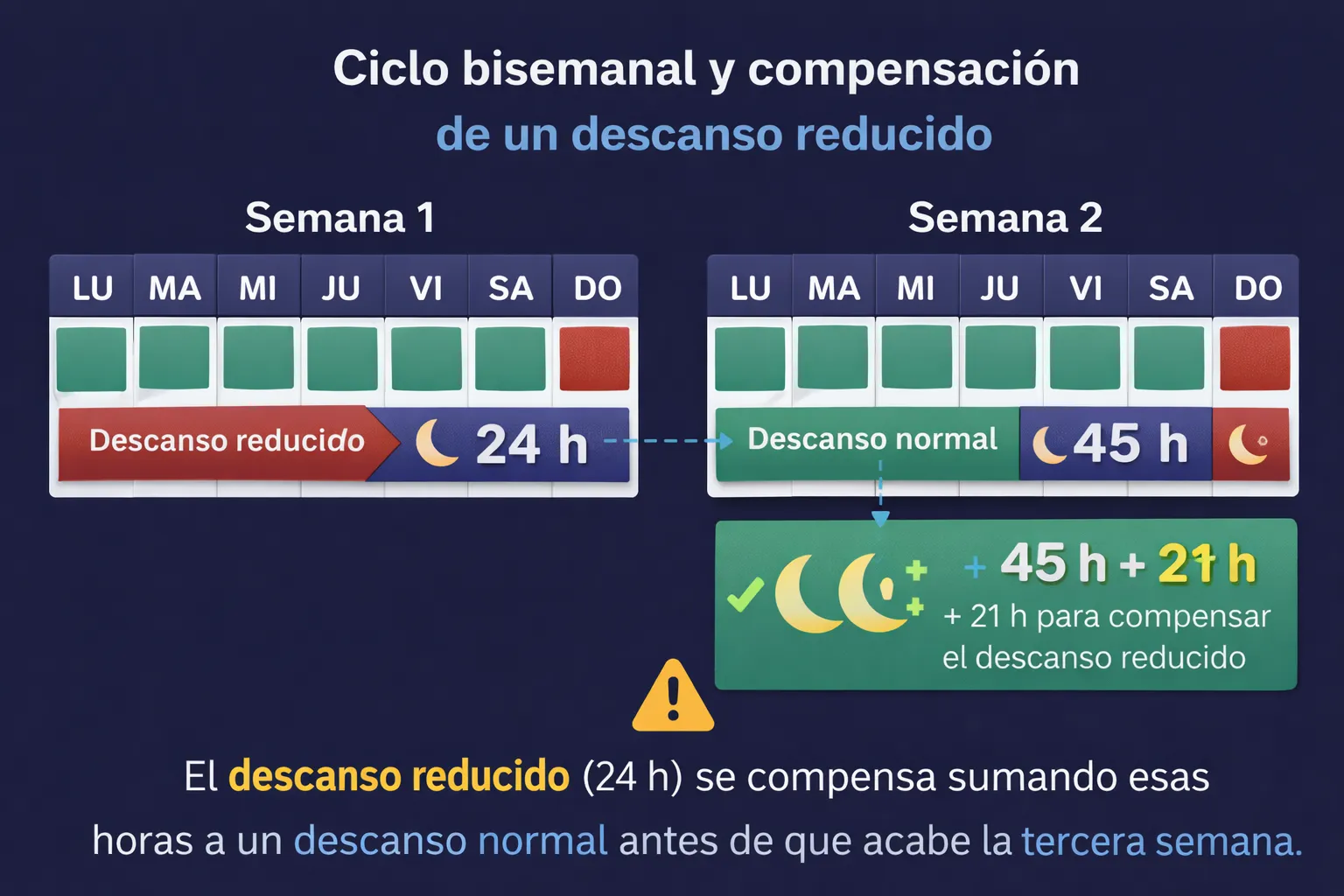 Esquema de un ciclo bisemanal
