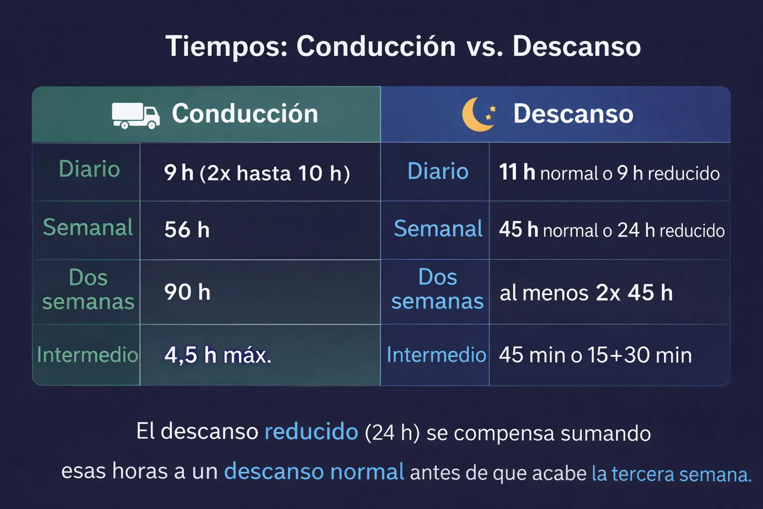 Tiempos de Conducción y Descanso 2026: Guía Completa