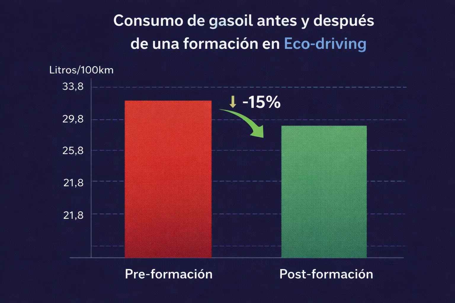Conducción Eficiente: Factor Humano y Ahorro en Ruta