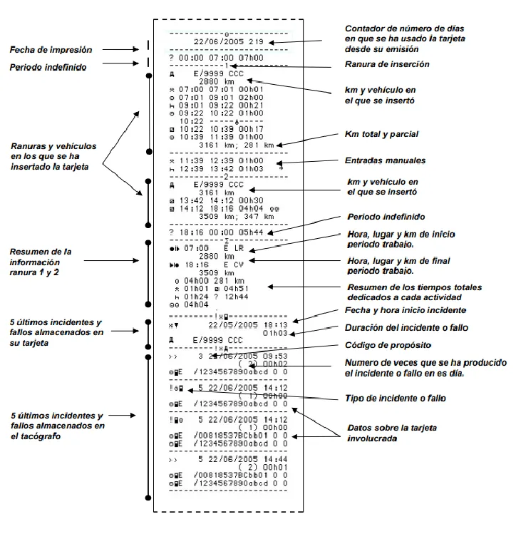 Cuerpo del ticket de tacógrafo